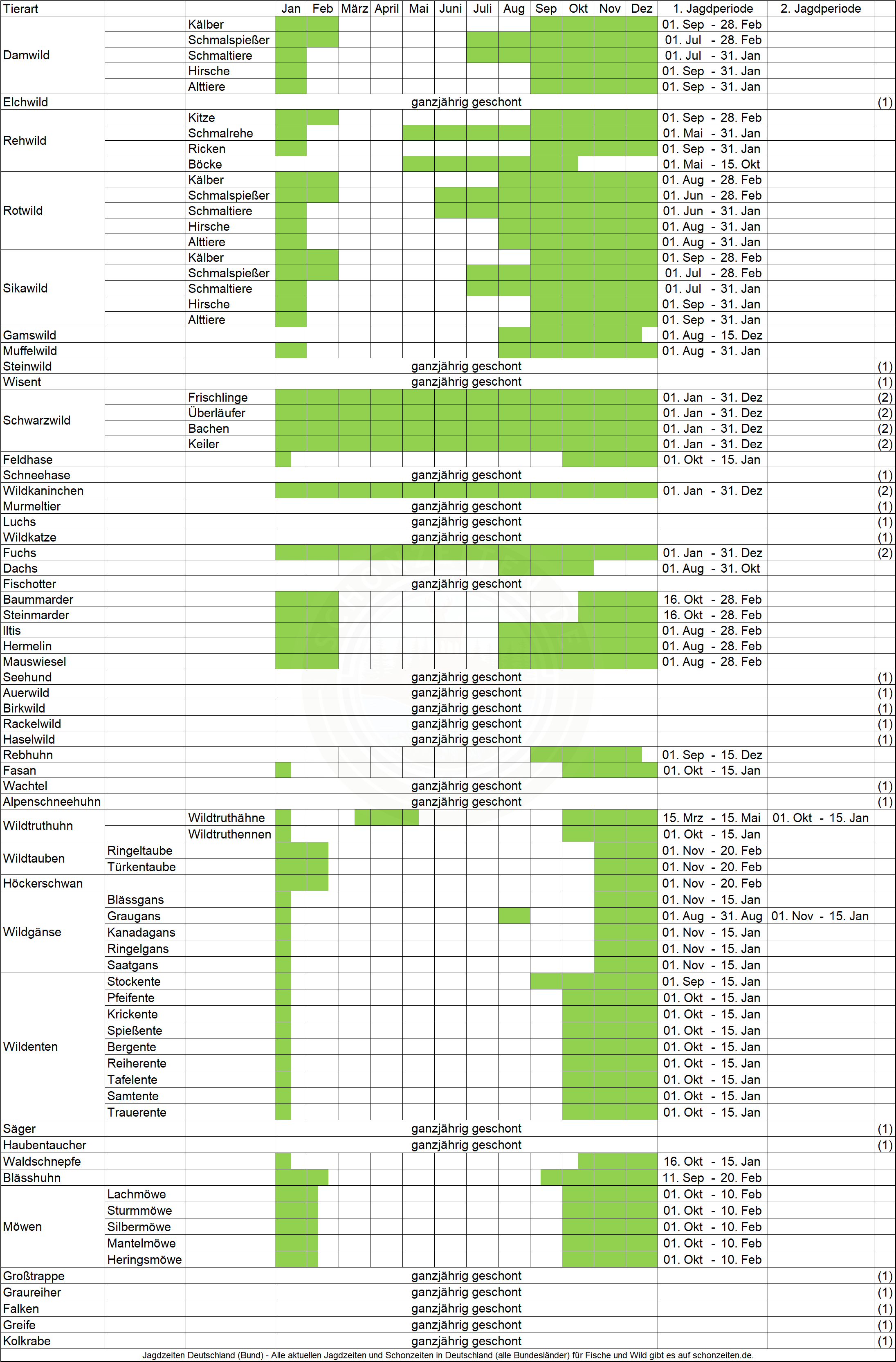 Jagdzeiten Wild bundesweit