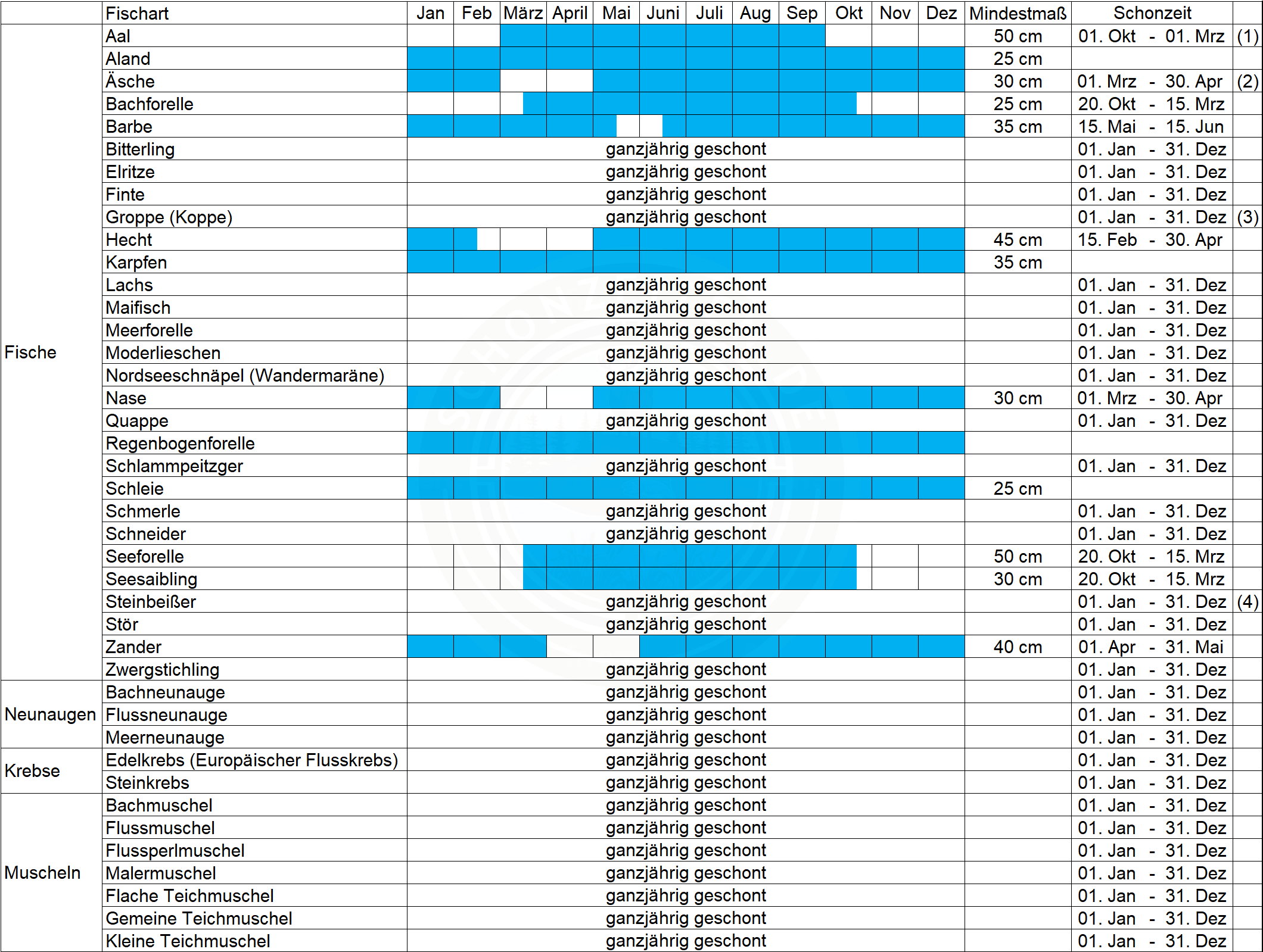 Schonzeiten Fische Nordrhein-Westfalen